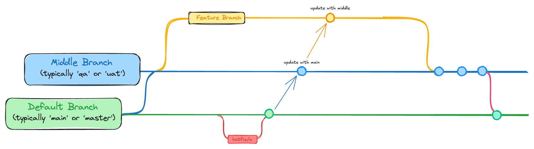 Hotfix diagram