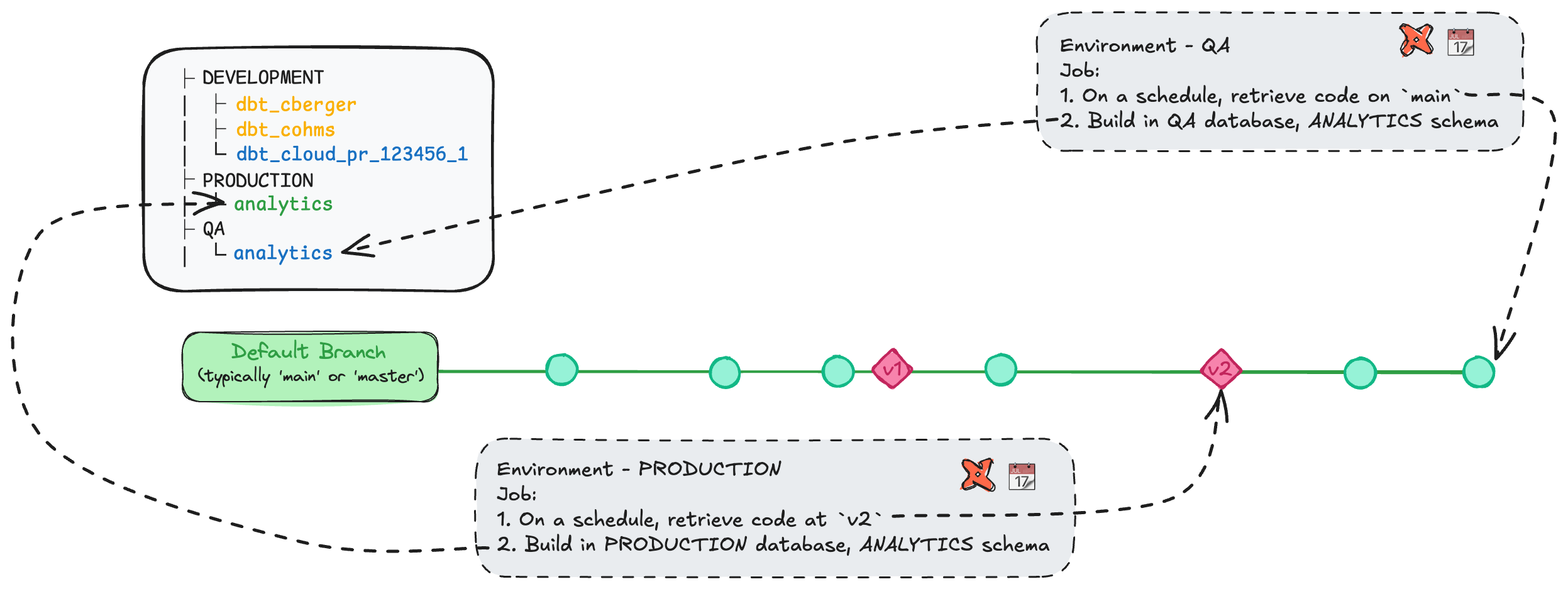 Tagging in Direct Promotion to create a middle environment